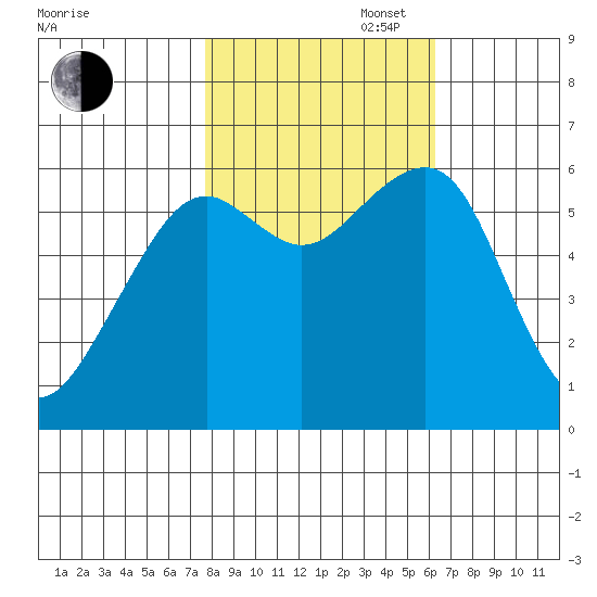 Eureka Slough tide chart for Thursday, October 28, 2021