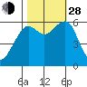 Eureka Slough tide chart for Thursday, October 28, 2021
