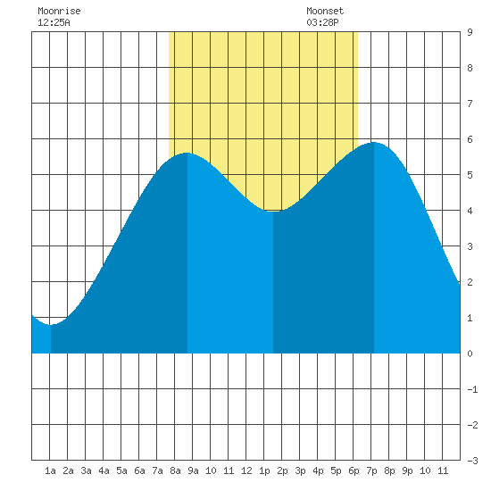Eureka Slough tide chart for Friday, October 29, 2021