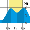 Eureka Slough tide chart for Friday, October 29, 2021