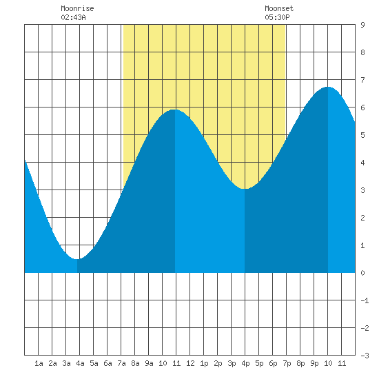 Eureka Slough tide chart for Saturday, October 2, 2021