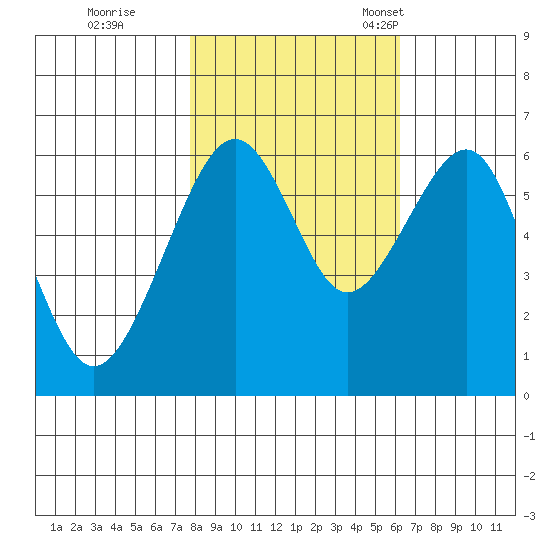 Eureka Slough tide chart for Sunday, October 31, 2021