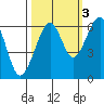 Eureka Slough tide chart for Sunday, October 3, 2021