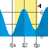 Eureka Slough tide chart for Monday, October 4, 2021