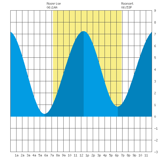 Eureka Slough tide chart for Tuesday, October 5, 2021