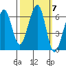 Eureka Slough tide chart for Thursday, October 7, 2021