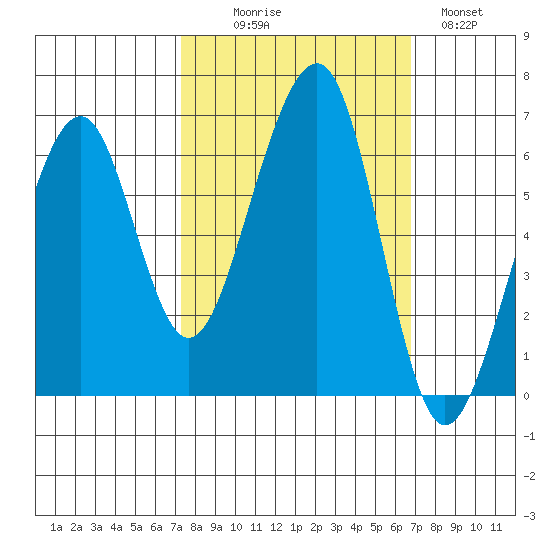 Eureka Slough tide chart for Friday, October 8, 2021