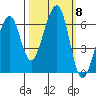 Eureka Slough tide chart for Friday, October 8, 2021