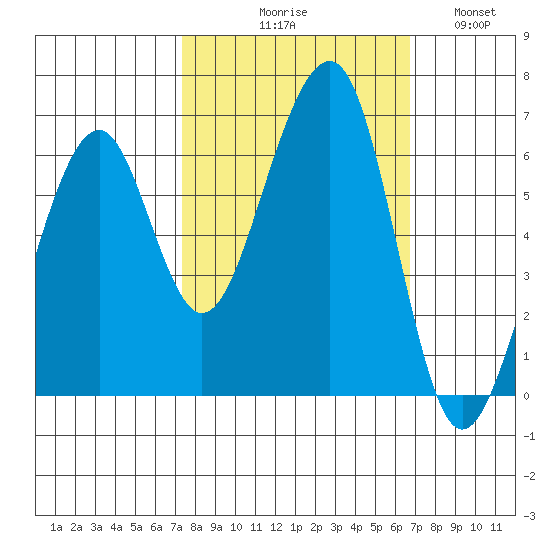 Eureka Slough tide chart for Saturday, October 9, 2021