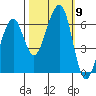 Eureka Slough tide chart for Saturday, October 9, 2021