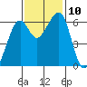 Eureka Slough tide chart for Wednesday, November 10, 2021