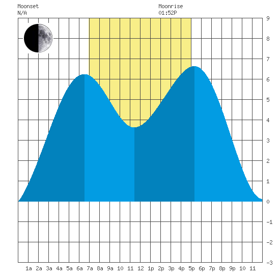 Eureka Slough tide chart for Thursday, November 11, 2021