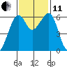Eureka Slough tide chart for Thursday, November 11, 2021