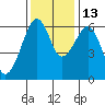 Eureka Slough tide chart for Saturday, November 13, 2021