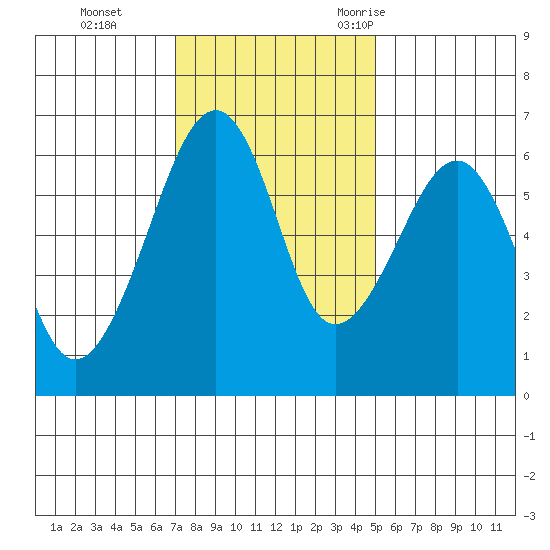 Eureka Slough tide chart for Sunday, November 14, 2021