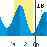 Eureka Slough tide chart for Tuesday, November 16, 2021