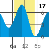 Eureka Slough tide chart for Wednesday, November 17, 2021