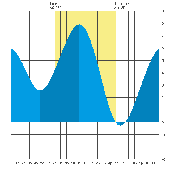 Eureka Slough tide chart for Thursday, November 18, 2021