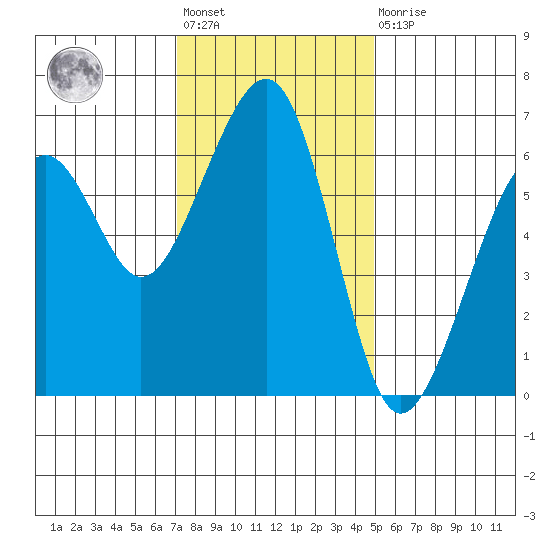 Eureka Slough tide chart for Friday, November 19, 2021