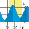 Eureka Slough tide chart for Monday, November 1, 2021