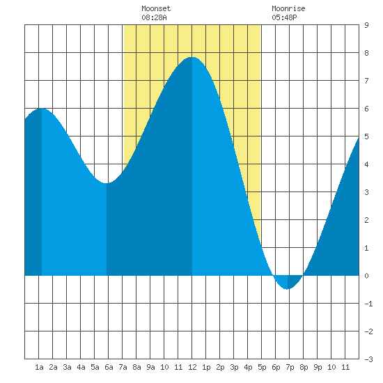 Eureka Slough tide chart for Saturday, November 20, 2021
