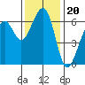 Eureka Slough tide chart for Saturday, November 20, 2021