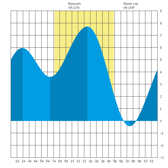 Eureka Slough tide chart for Sunday, November 21, 2021