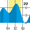 Eureka Slough tide chart for Monday, November 22, 2021