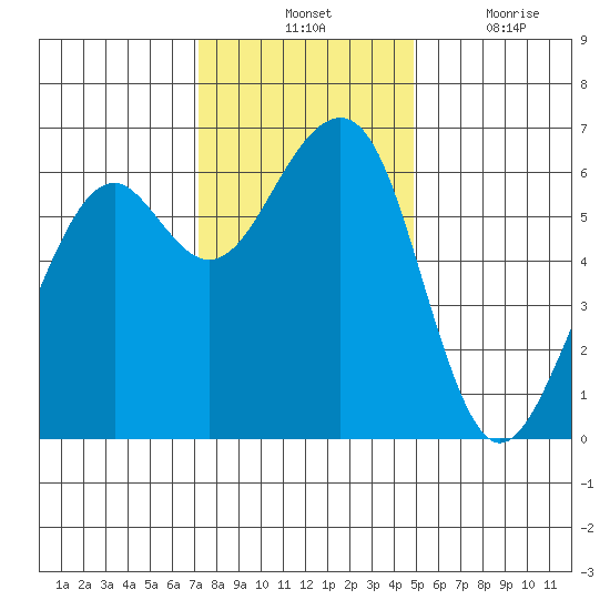 Eureka Slough tide chart for Tuesday, November 23, 2021