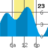 Eureka Slough tide chart for Tuesday, November 23, 2021