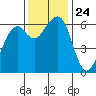Eureka Slough tide chart for Wednesday, November 24, 2021