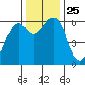 Eureka Slough tide chart for Thursday, November 25, 2021