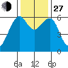 Eureka Slough tide chart for Saturday, November 27, 2021