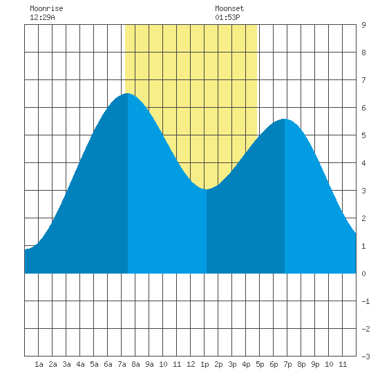 Eureka Slough tide chart for Sunday, November 28, 2021