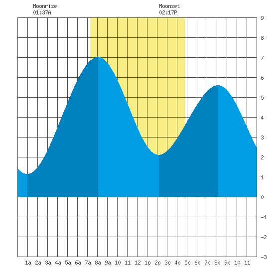 Eureka Slough tide chart for Monday, November 29, 2021
