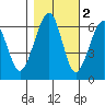 Eureka Slough tide chart for Tuesday, November 2, 2021