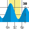 Eureka Slough tide chart for Tuesday, November 30, 2021