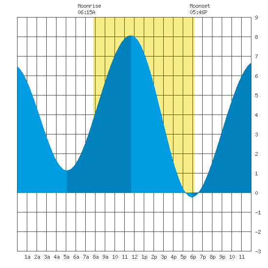 Eureka Slough tide chart for Wednesday, November 3, 2021