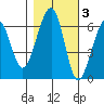 Eureka Slough tide chart for Wednesday, November 3, 2021