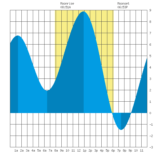 Eureka Slough tide chart for Friday, November 5, 2021