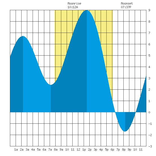 Eureka Slough tide chart for Saturday, November 6, 2021