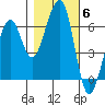 Eureka Slough tide chart for Saturday, November 6, 2021