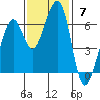 Eureka Slough tide chart for Sunday, November 7, 2021