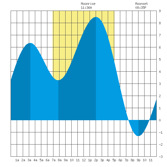 Eureka Slough tide chart for Monday, November 8, 2021