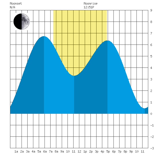 Eureka Slough tide chart for Friday, December 10, 2021