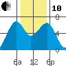 Eureka Slough tide chart for Friday, December 10, 2021