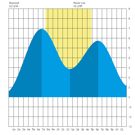 Eureka Slough tide chart for Saturday, December 11, 2021