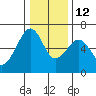 Eureka Slough tide chart for Sunday, December 12, 2021