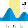 Eureka Slough tide chart for Monday, December 13, 2021