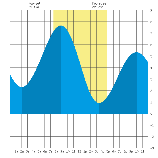 Eureka Slough tide chart for Tuesday, December 14, 2021